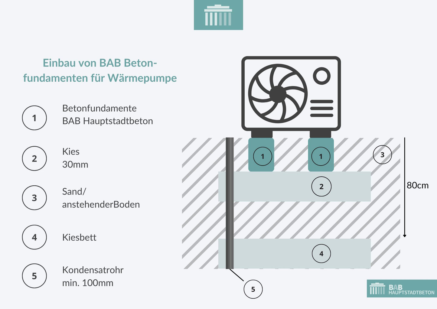 Zwei Betonfundamente für die Installation von Wärmepumpen